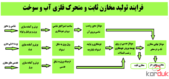 فرایند تولید مخازن آب و سوخت 