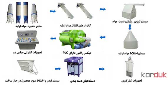 فرایند تولید محصولات شیم ساختمان 