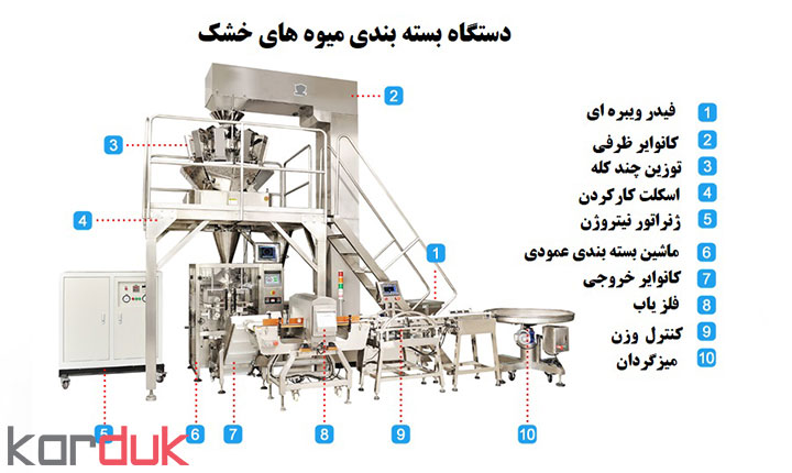 طرح توجیهی میوه خشک