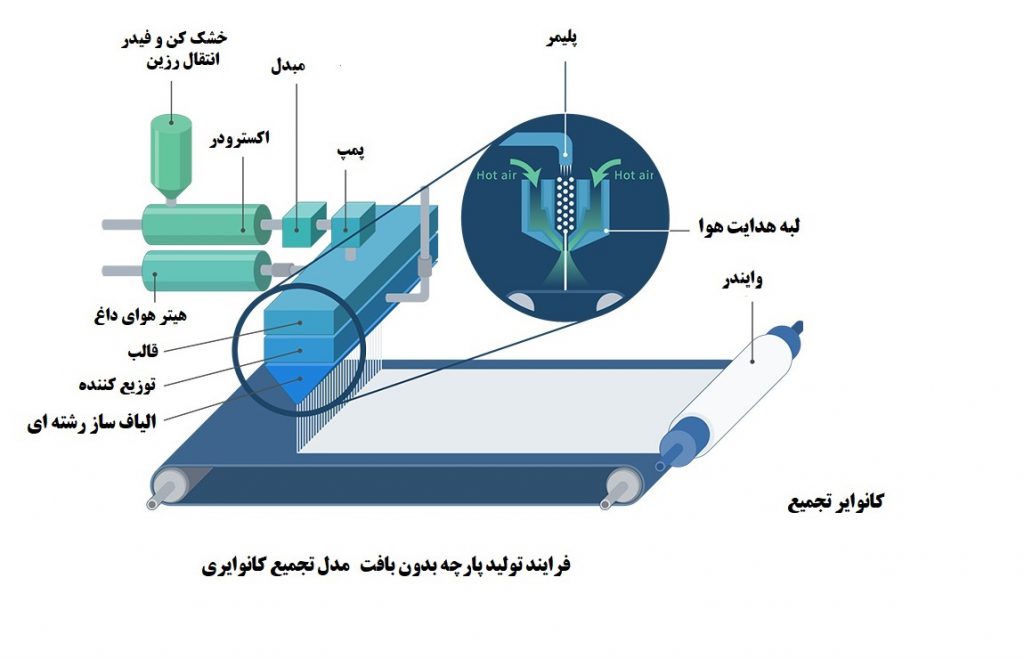 تشكيل لايه تار عنكبوتی