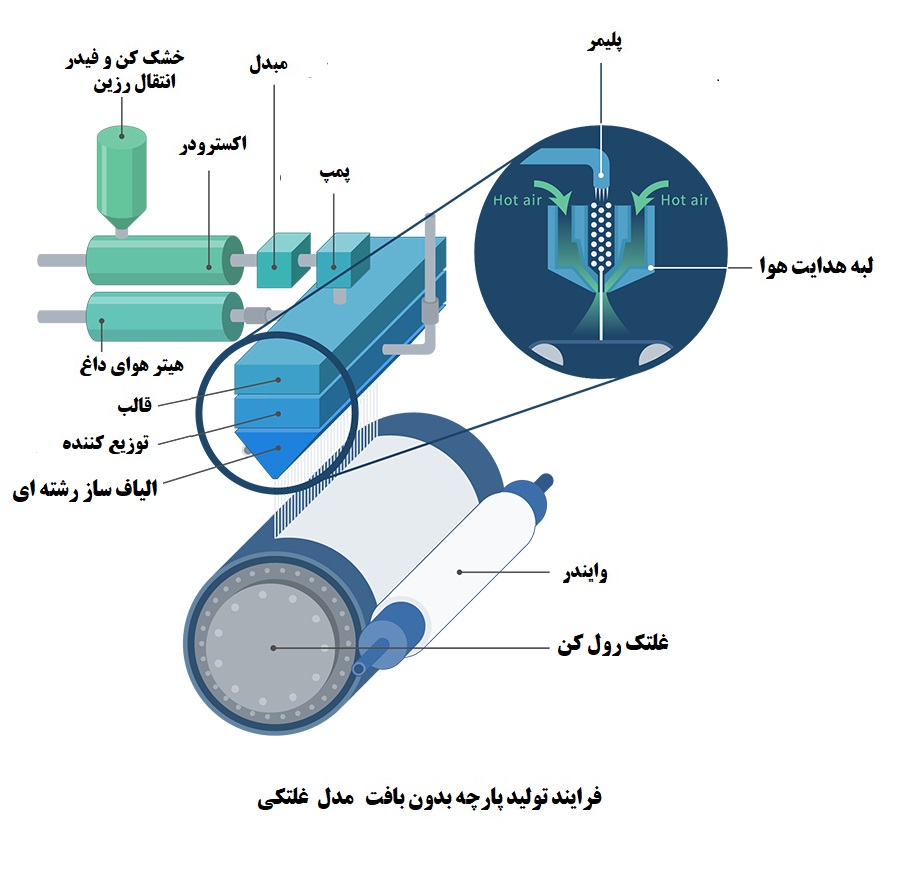 تشكيل لايه تار عنكبوتي اسپان باند