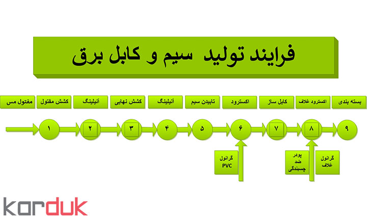 فرایند-تولید-کابل-و-سیم-برق