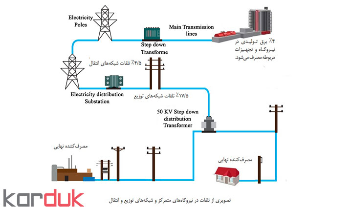 اهمیت صنعت برق و مولد chp