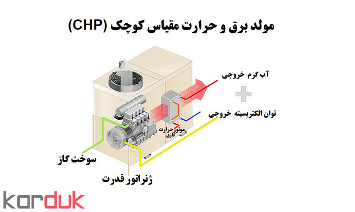 اهمیت صنعت برق و مولد chp