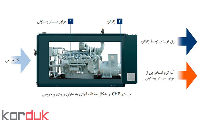 اهمیت صنعت برق و مولد chp