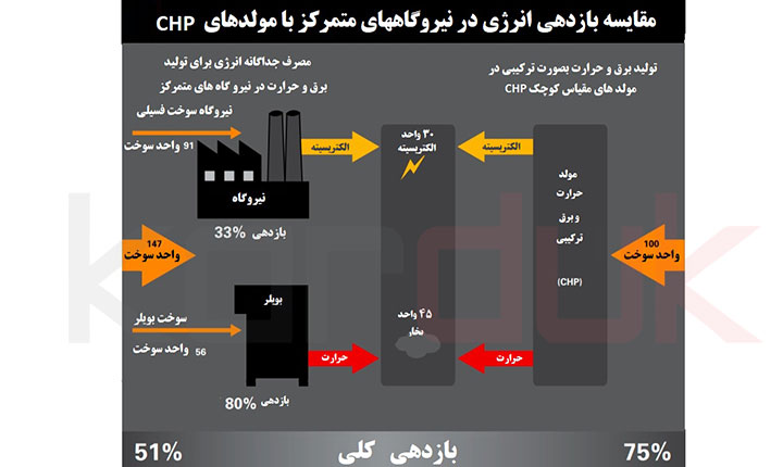طرح توجیهی تولید برق chp