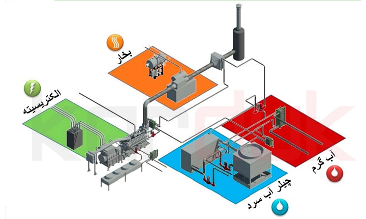سیستم CHP   ماژولار
