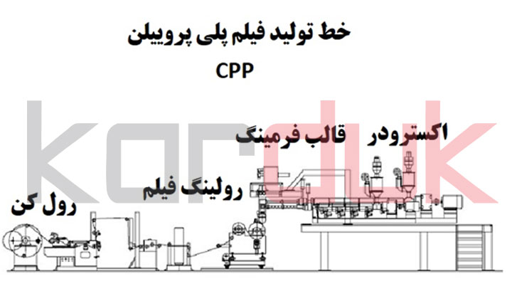 طرح توجیهی فیلم و نایلون پلاستیکی | موارد کاربرد