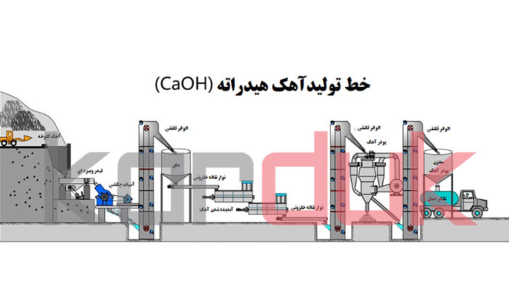 طرح توجیهی آهک هیدراته | موارد کاربرد