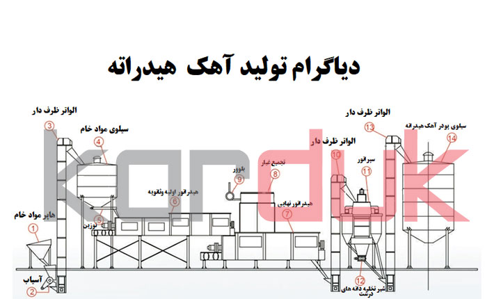 طرح توجیهی آهک هیدراته | مواد اولیه برای تولید آهک