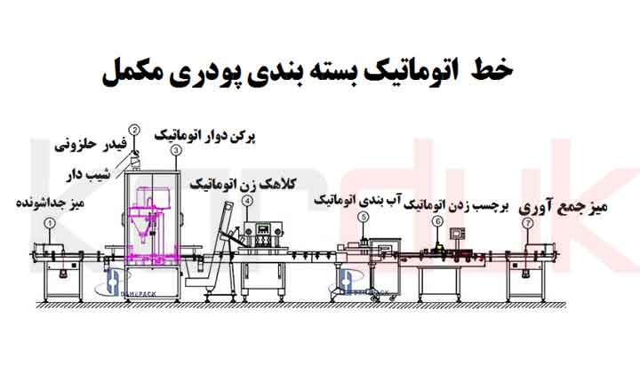 طرح توجیهی تولید مکمل های غذایی | فرایند  بسته بندی نمودن مکمل ها