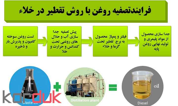 تشریح فرآیند تولید و تصفیه مجدد روغن‌ پایه به روش  تقطیر در خلا 