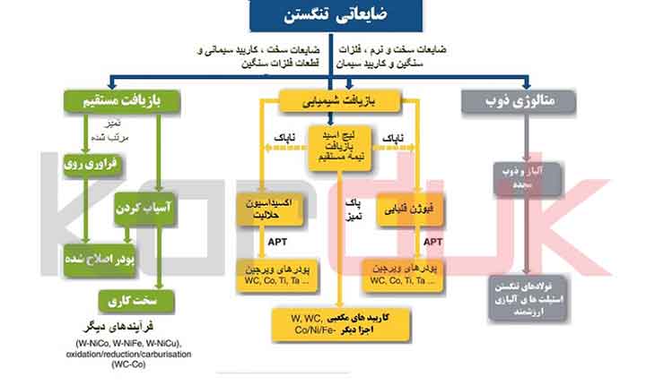 طرح بازیافت فلز تنگستن | تکنولوژی های بازیافت