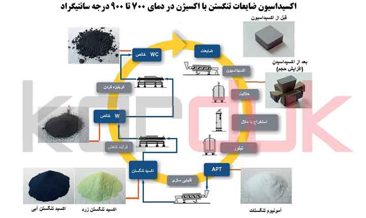 کوره صنعتی اکسیداسیون ضایعات تنگستن