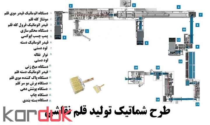 طرح توجیهی تولید قلمو نقاشی | دانش فنی پروژه و فرایند  تولید محصول