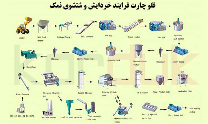  تکنولوزی های  مراحل ساخت  تولید نمک طعام   