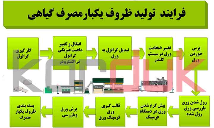 طرح تولید ظروف یکبار مصرف گیاهی | فرآيندتولید