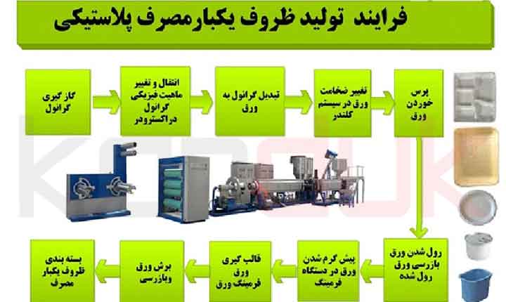  فرآيند تولید  ظروف یکبار مصرف | طرح ظرف پلاستیکی یکبار مصرف