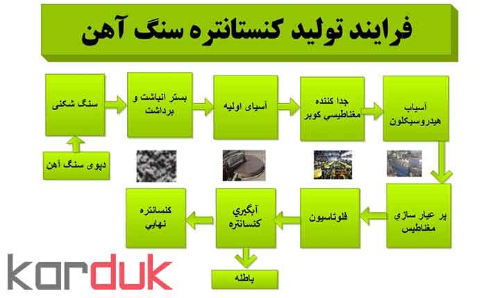 طرح تولید كنسانتره سنگ آهن | فرایند توليد کنستانتره