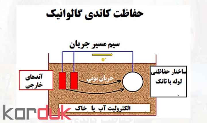 طرح توجیهی تولید محافظ های کاتیونی | انواع محافظ های کاتدی