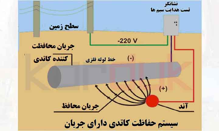 محافظت کاتدی تحت تاثیر جریان