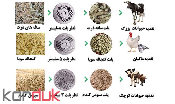 طرح توجیهی واحد تولید خوراک دام و طیور