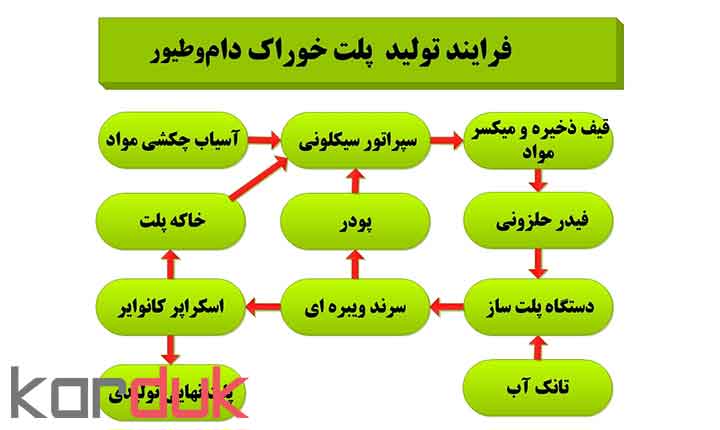 طرح توجیهی خوراک دام و طیور | فرآیند تولید خوراک طیور