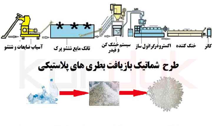 طرح شماتیک بازیافت بطری های پلاستیکی طرح