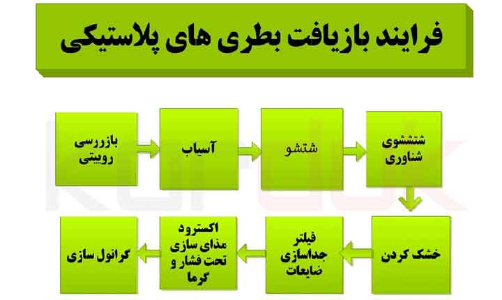 فرایند بازیافت بطری های پلاستیکی فرایند