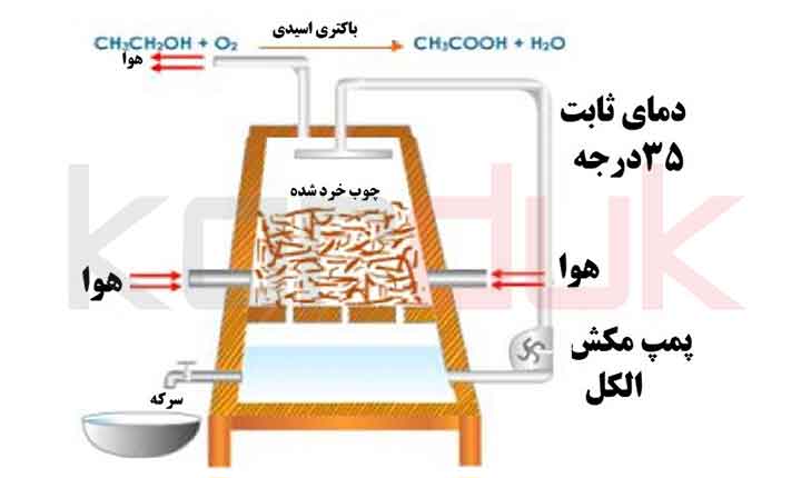 تکنولوژی تولید سرکه به روش سنتی