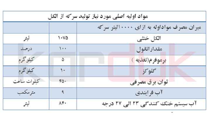 تکنولوژی تولید سرکه | مواد اولیه فرایند تولید سرکه تقطیری