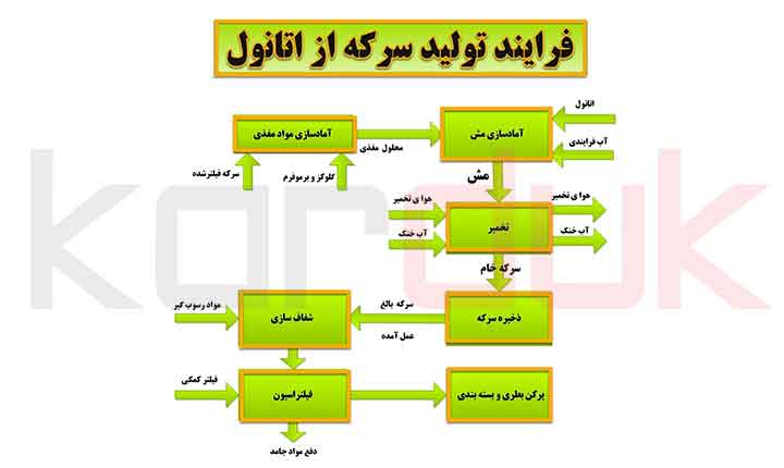 مرحله تخمیر سرکه (بیو راکشن)