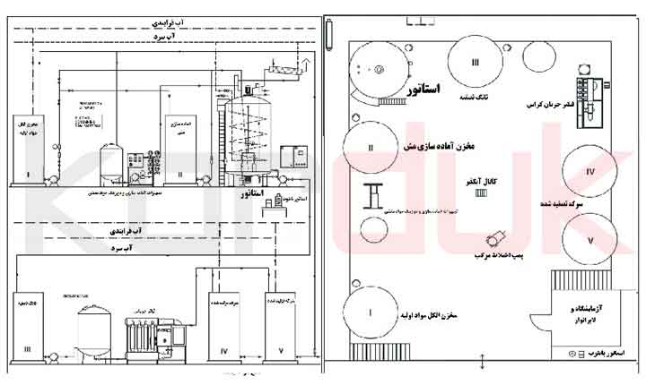 طرح توجیهی تولید سرکه | ماشین آلات خط تولید سرکه