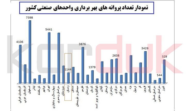 سرمایه گذاری در زنجان | گروه‌ها و بخش‌های عمده اقتصادی
