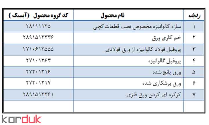معرفی کدهای ISIC و تعرفه گمرکی محصولات