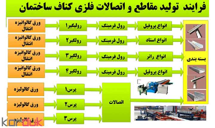 طرح تولید اتصالات و پروفیل های کناف ساختمان