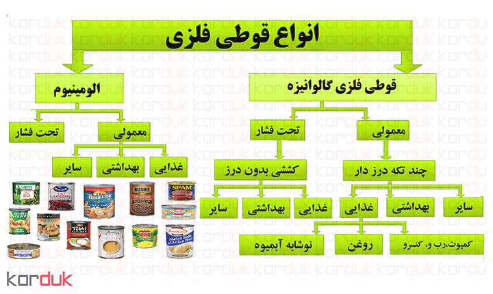 طبقه بندی محصولات بسته بندی کالا | طرح تولید قوطی فلزی بسته بندی صنایع غذایی