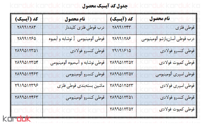 کد آیسیک ISIC و تعرفه گمرکی محصولات مرتبط با صنعت تولید قوطی های فلزی