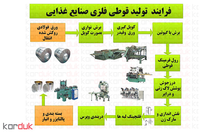 روشهای تولید قوطی های صنایع غذایی