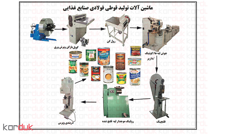 ماشین آلات و تجهیزات  اصلی خط تولید طرح تولید قوطی فلزی بسته بندی صنایع غذایی