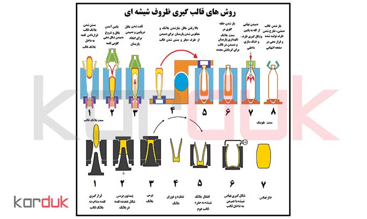 روش دوم : تولید پرس و دمیدن