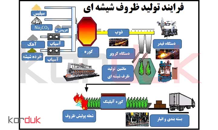 ابزار و ماشین آلات مورد نیاز برای تولید جار شیشه ای