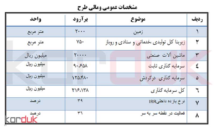 سرمایه گذاری مورد نیاز