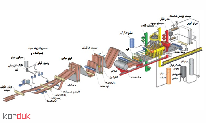 طرح تولید عایق های رطوبتی SBS و دانش فنی پروژه