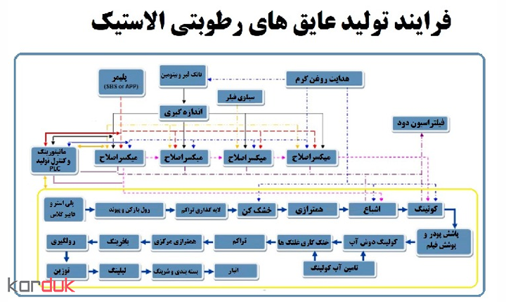 ماشین آلات و تجهیزات خط تولیدایزوگام