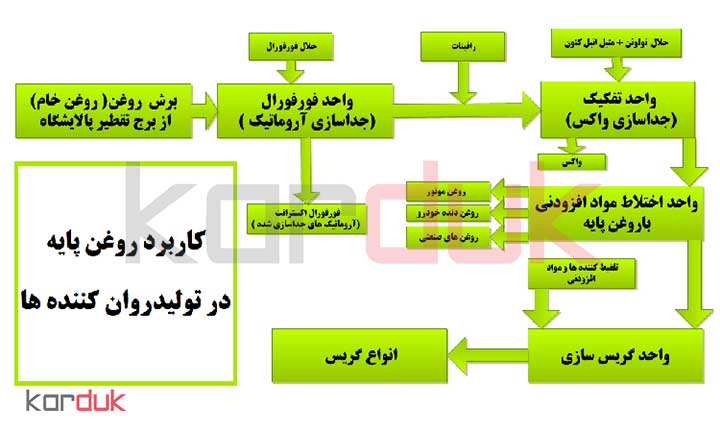 طبقه‌بندی فراورده‌های نفتي اصلي بر اساس افزايش جرم مولكولي  