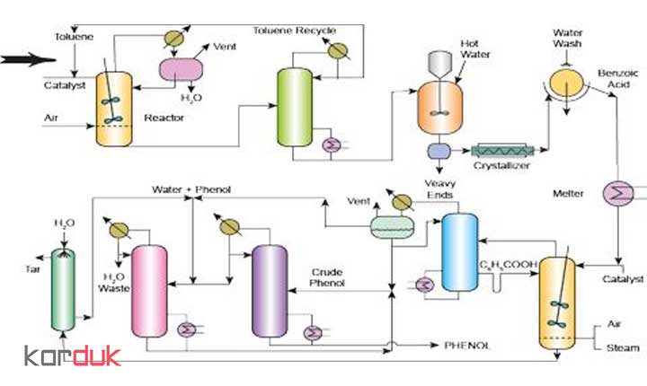 دانش فنی و فرآیند تولید | طرح توجیهی تولید اسید بنزوئیک