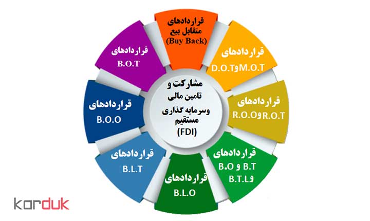 قراردادهای B.O.T ساخت، بهرهبرداری، واگذاری ( Build-Opertion-Transfer)
