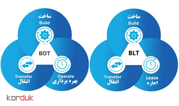 تفاوت ها و تشابه های دو روش B.L.T و BOT | تامین مالی و جذب سرمایه گذار