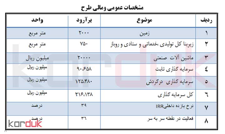 سرمایه گذاری مورد نیاز
